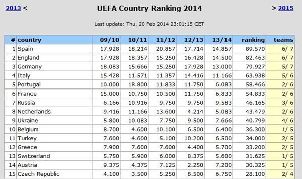 欧战积分榜:西甲仍领跑 英超双线受挫荷甲沉沦