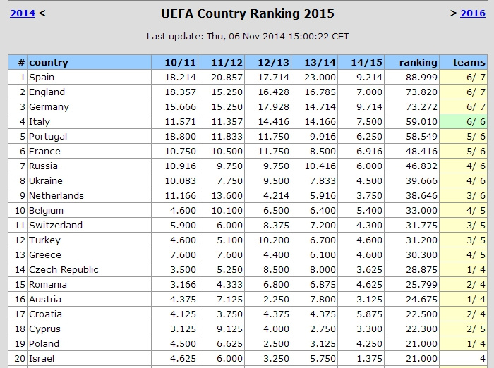 欧战积分榜:神勇德甲猛追英超 荷甲恐一烂到底