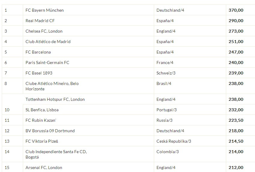2013俱乐部排名:皇马第2仅逊拜仁 马竞压倒巴