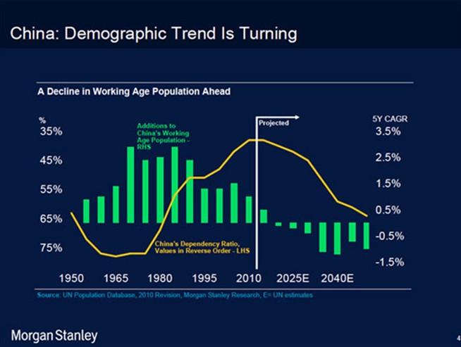 中国人口增长趋势图_中国人口趋势是什么