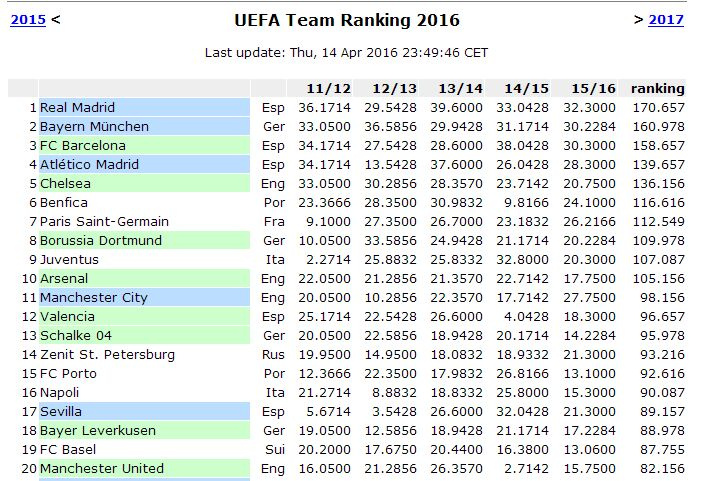 欧战积分榜:西甲笑傲江湖领跑 荷甲恐难保前1