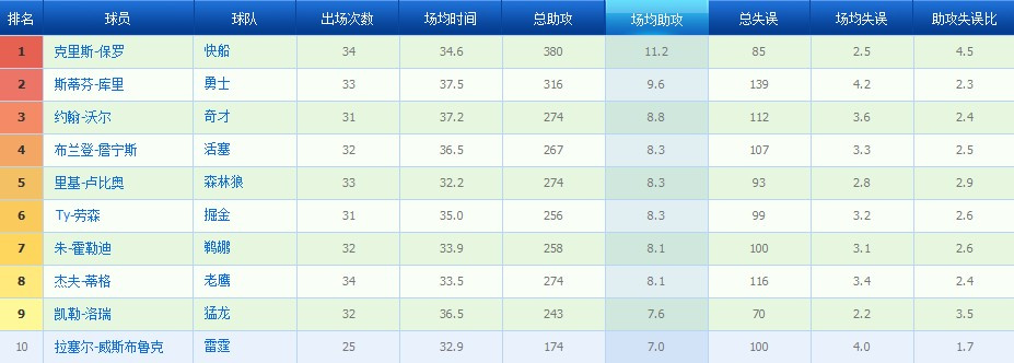 球员数据排行:杜兰特得分领跑 两人共享抢断王