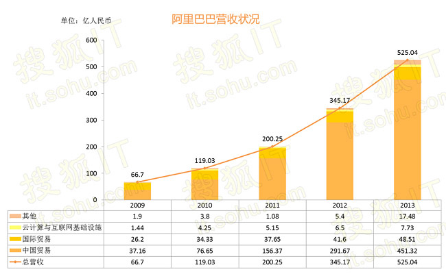 阿里巴巴近年财务数据及运营状况汇总701847