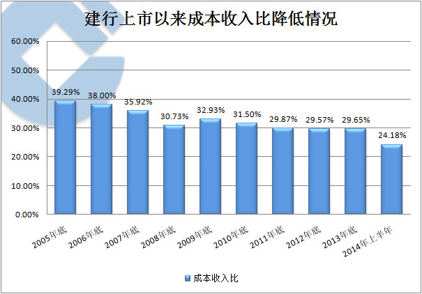 如何降低成本收入比(3)